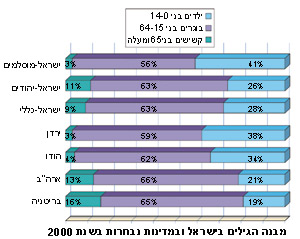 מבנה הגילים בישראל ובמדינות נבחרות בשנת 2000 (באחוזים)